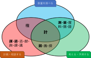 【計・量・測・図・謀・諮】「はかる」の漢字の使い分け方 | 漢字学習の部屋